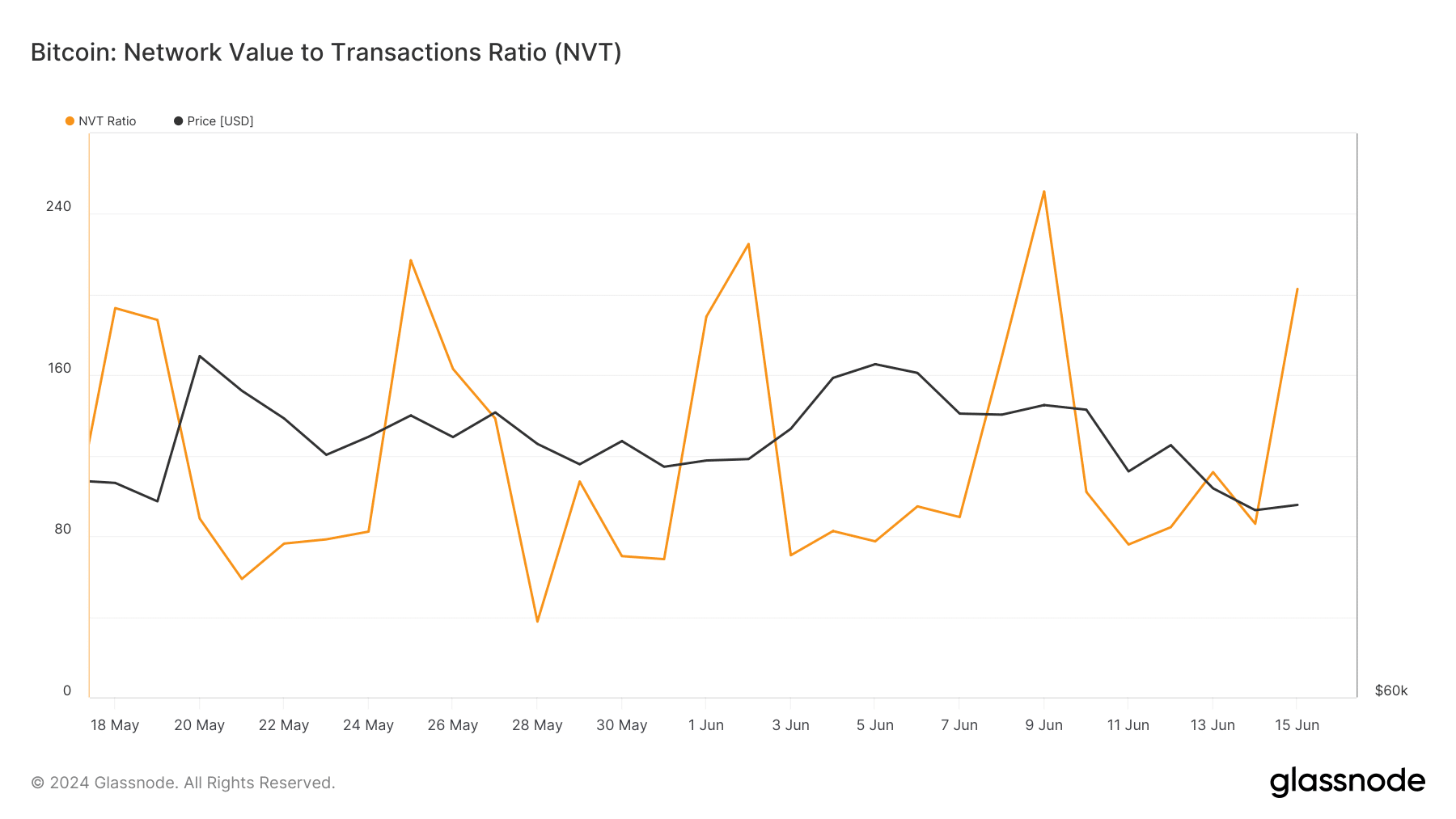 De NVT-ratio voor BTC is gestegen