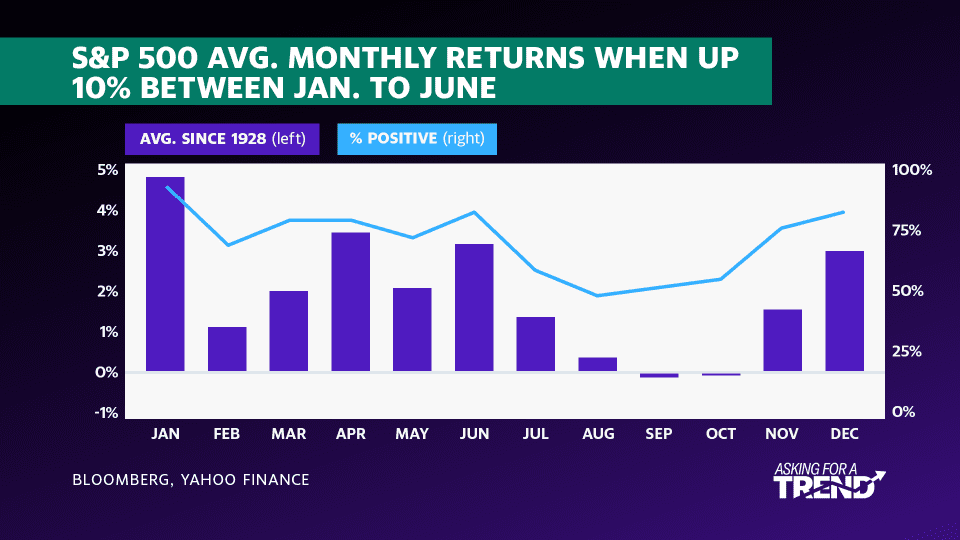 Het maandelijkse rendement van de S&P 500 wanneer deze van januari tot juni met meer dan 10% stijgt 